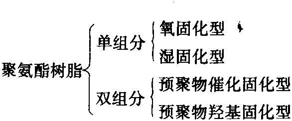 二、建筑涂料的常用基料